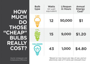 LED Bulb: 12 Watts - 50,000 Lifespan in Hours - $1 Annual Energy Cost CFL Bulbs: 15 Watts - 9,000 Lifespan in Hours - $1.20 Annual Energy Cost Halogen Bulb: 43 Watts - 1,000 Lifescan in Hours - $4.80 Annual Energy Cost