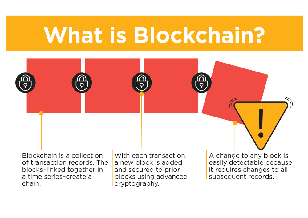 Blockchain is a collection of transaction records. The blocks linked together in a time series create a chain. With each new transaction a new block is added and secured to prior blocks using advanced cryptography. A change to any block is easily detectable because it requires changes to all subsequent records.