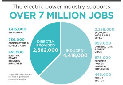 Pie chart illustrating division of 7 million electric industry jobs in America. 2,662,000 Directly provided and 4, 418,000 induced.